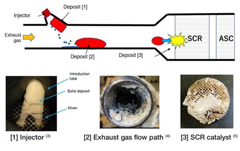 Active catalysts are materials that contain metal ions and oxoions in the cavities of zeolites such as MFI. . Scr deposit burn test failed